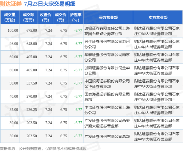 配资网上开户 7月23日财达证券现3381.75万元大宗交易